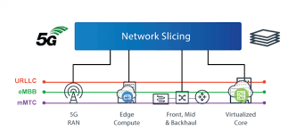 5G network slicing & guarantee of quality for enterprise-customer services